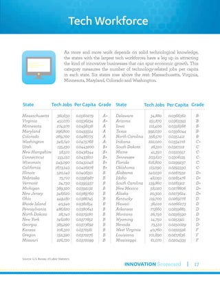 INNOVATION Scorecard 17
As more and more work depends on solid technological knowledge,
the states with the largest tech workforces have a leg up in attracting
the kind of innovative businesses that can spur economic growth. This
category measures the number of technology-related jobs per capita
in each state. Six states rose above the rest: Massachusetts, Virginia,
Minnesota, Maryland, Colorado and Washington.
Tech Workforce
Massachusetts
Virginia
Minnesota
Maryland
Colorado
Washington
Utah
New Hampshire
Connecticut
Wisconsin
California
Illinois
Nebraska
Vermont
Michigan
New Jersey
Ohio
Rhode Island
Pennsylvania
North Dakota
New York
Georgia
Kansas
Oregon
Missouri
A+
A+
A
A
A
A-
B+
B+
B+
B+
B+
B
B
B
B
B
B
B
B
B
B
B
B
B
B
State Tech Jobs Grade
0.0560279
0.0536234
0.0498138
0.0493314
0.0486775
0.0475768
0.0443200
0.0438344
0.0433810
0.0431048
0.0426278
0.0406311
0.0396987
0.0395937
0.0392132
0.0389760
0.0386745
0.0381854
0.0380641
0.0379180
0.0377852
0.0373692
0.0372581
0.0372276
0.0372099
Per Capita
381,650
451,070
274,970
296,800
269,700
346,740
135,230
58,510
155,150
249,090
1673,140
520,140
75,710
24,730
389,320
348,620
449,180
40,340
486,620
28,740
746,080
385,290
108,320
152,390
226,720
Delaware
Arizona
Iowa
Texas
North Carolina
Indiana
South Dakota
Maine
Tennessee
Florida
Oklahoma
Alabama
Idaho
South Carolina
New Mexico
Alaska
Kentucky
Hawaii
Arkansas
Montana
Wyoming
Nevada
West Virginia
Louisiana
Mississippi
B-
B-
B-
B-
B-
C+
C
C-
C-
C-
C-
D+
D+
D+
D+
D+
D
D
D
D
D-
D-
F
F
F
State Tech Jobs Grade
0.0366362
0.0363393
0.0358568
0.0356044
0.0351412
0.0334718
0.0327112
0.0310557
0.0306125
0.0299237
0.0293330
0.0287932
0.0285478
0.0281912
0.0278806
0.0273624
0.0269778
0.0266073
0.0259885
0.0256590
0.0251921
0.0250029
0.0222598
0.0217636
0.0204335
Per Capita
34,880
251,870
112,400
992,030
356,570
222,020
28,310
41,350
203,610
616,800
115,090
140,030
48,050
139,860
58,020
20,300
119,700
38,010
77,660
26,750
14,750
73,510
40,760
101,890
61,070
Source: U.S. Bureau of Labor Statistics
 