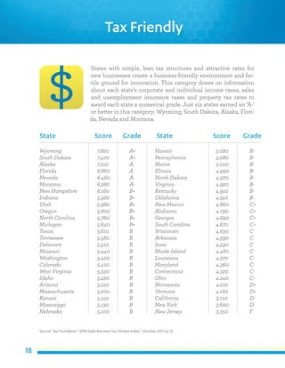 18
States with simple, lean tax structures and attractive rates for
new businesses create a business-friendly environment and fer-
tile ground for innovation. This category draws on information
about each state’s corporate and individual income taxes, sales
and unemployment insurance taxes and property tax rates to
award each state a numerical grade. Just six states earned an ‘A-’
or better in this category: Wyoming, South Dakota, Alaska, Flori-
da, Nevada and Montana.
Source: Tax Foundation “2018 State Business Tax Climate Index”, October 2017 (p. 5)
Tax Friendly
Wyoming
South Dakota
Alaska
Florida
Nevada
Montana
New Hampshire
Indiana
Utah
Oregon
North Carolina
Michigan
Texas
Tennessee
Delaware
Missouri
Washington
Colorado
West Virginia
Idaho
Arizona
Massachusetts
Kansas
Mississippi
Nebraska
A+
A+
A
A
A-
A-
B+
B+
B+
B+
B+
B+
B
B
B
B
B
B
B
B
B
B
B
B
B
State Score Grade
7.820
7.470
7.210
6.860
6.460
6.280
6.160
5.980
5.980
5.800
5.760
5.640
5.610
5.580
5.510
5.440
5.420
5.410
5.330
5.220
5.210
5.200
5.150
5.130
5.100
Hawaii
Pennsylvania
Maine
Illinois
North Dakota
Virginia
Kentucky
Oklahoma
New Mexico
Alabama
Georgia
South Carolina
Wisconsin
Arkansas
Iowa
Rhode Island
Louisiana
Maryland
Connecticut
Ohio
Minnesota
Vermont
California
New York
New Jersey
B-
B-
B-
B-
B-
B-
B-
B-
C+
C+
C+
C+
C
C
C
C
C-
C-
C-
C-
D+
D+
D-
D-
F
State Score Grade
5.080
5.080
5.000
4.990
4.970
4.920
4.910
4.910
4.860
4.790
4.690
4.670
4.630
4.590
4.530
4.480
4.370
4.360
4.320
4.240
4.210
4.160
3.710
3.600
3.350
 