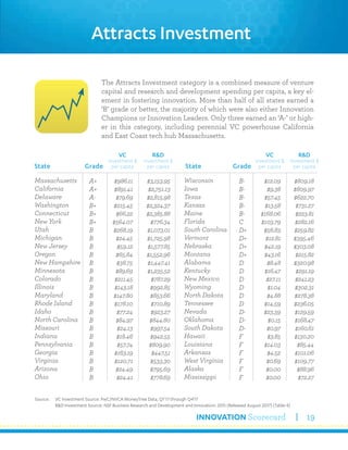 INNOVATION Scorecard 19
The Attracts Investment category is a combined measure of venture
capital and research and development spending per capita, a key el-
ement in fostering innovation. More than half of all states earned a
‘B’ grade or better, the majority of which were also either Innovation
Champions or Innovation Leaders. Only three earned an ‘A-’ or high-
er in this category, including perennial VC powerhouse California
and East Coast tech hub Massachusetts.
Attracts Investment
Massachusetts
California
Delaware
Washington
Connecticut
New York
Utah
Michigan
New Jersey
Oregon
New Hampshire
Minnesota
Colorado
Illinois
Maryland
Rhode Island
Idaho
North Carolina
Missouri
Indiana
Pennsylvania
Georgia
Virginia
Arizona
Ohio
State
VC
investment $
per capitaGrade
A+
A+
A-
B+
B+
B+
B
B
B
B
B
B
B
B
B
B
B
B
B
B
B
B
B
B
B
Wisconsin
Iowa
Texas
Kansas
Maine
Florida
South Carolina
Vermont
Nebraska
Montana
Alabama
Kentucky
New Mexico
Wyoming
North Dakota
Tennessee
Nevada
Oklahoma
South Dakota
Hawaii
Louisiana
Arkansas
West Virginia
Alaska
Mississippi
State Grade
B-
B-
B-
B-
B-
C
D+
D+
D+
D+
D
D
D
D
D
D
D-
D-
D-
F
F
F
F
F
F
$986.11
$891.41
$79.69
$215.45
$66.22
$564.07
$268.19
$24.45
$59.12
$65.84
$38.75
$89.69
$211.45
$143.18
$147.80
$178.10
$77.24
$84.97
$24.13
$18.46
$57.74
$163.19
$120.71
$24.49
$24.41
R&D
investment $
per capita
$3,153.95
$2,751.13
$2,815.98
$2,324.37
$2,385.88
$776.34
$1,073.01
$1,725.98
$1,577.85
$1,552.96
$1,447.41
$1,235.52
$787.29
$992.85
$853.66
$710.89
$923.27
$844.80
$997.54
$942.55
$809.90
$447.51
$533.30
$795.69
$778.69
VC
investment $
per capita
$12.09
$9.38
$57.45
$13.58
$168.06
$103.79
$56.83
$12.81
$42.19
$43.16
$8.48
$16.47
$27.11
$1.04
$4.88
$14.59
$23.39
$0.15
$0.97
$3.85
$14.03
$4.52
$0.69
$0.00
$0.00
R&D
investment $
per capita
$809.18
$809.97
$622.70
$731.27
$223.81
$282.16
$259.82
$395.46
$303.08
$215.82
$320.98
$291.19
$241.23
$302.31
$278.38
$236.05
$129.59
$168.47
$160.61
$130.20
$85.44
$101.06
$109.77
$88.96
$72.27
Source:	 VC Investment Source: PwC/NVCA MoneyTree Data, Q1’17 through Q4'17
	 R&D Investment Source: NSF Business Research and Development and Innovation: 2015 (Released August 2017) (Table 4)
 