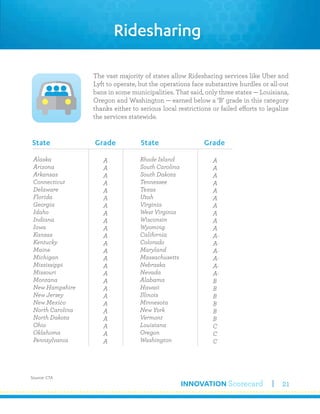 INNOVATION Scorecard 21
The vast majority of states allow Ridesharing services like Uber and
Lyft to operate, but the operations face substantive hurdles or all-out
bans in some municipalities. That said, only three states — Louisiana,
Oregon and Washington — earned below a ‘B’ grade in this category
thanks either to serious local restrictions or failed efforts to legalize
the services statewide.
Source: CTA
Ridesharing
 Alaska
 Arizona
 Arkansas
 Connecticut
 Delaware
 Florida
 Georgia
 Idaho
 Indiana
 Iowa
 Kansas
 Kentucky
 Maine
 Michigan
 Mississippi
 Missouri
 Montana
 New Hampshire
 New Jersey
 New Mexico
 North Carolina
 North Dakota
 Ohio
 Oklahoma
 Pennsylvania
 Rhode Island
 South Carolina
 South Dakota
 Tennessee
 Texas
 Utah
 Virginia
 West Virginia
 Wisconsin
 Wyoming
 California
 Colorado
 Maryland
 Massachusetts
 Nebraska
 Nevada
 Alabama
 Hawaii
 Illinois
 Minnesota
 New York
 Vermont
 Louisiana
 Oregon
 Washington
A
A
A
A
A
A
A
A
A
A
A
A
A
A
A
A
A
A
A
A
A
A
A
A
A
A
A
A
A
A
A
A
A
A
A
A-
A-
A-
A-
A-
A-
B
B
B
B
B
B
C
C
C
State Grade State Grade
 