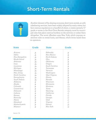 22
Another element of the sharing economy, short-term rentals, as with
ridesharing services, have been widely adopted by many states, but
face onerous regulations in a handful of others. 11 states earned a ‘C’
grade or worse in the Short-Term Rentals category, most for munici-
pal rules that place onerous burdens on the services or outlaw them
altogether. The worst offenders were New York, which imposes re-
strictive rules on rental hosts, and Hawaii, which levies harsh fines
on operators.
Short-Term Rentals
 Arizona
 Idaho
 New Hampshire
 Rhode Island
 Arkansas
 Iowa
 Louisiana
 Michigan
 Mississippi
 New Jersey
 North Carolina
 Pennsylvania
 South Dakota
 Alabama
 Alaska
 Colorado
 Connecticut
 Delaware
 Indiana
 Kansas
 Kentucky
 Maine
 Maryland
 Massachusetts
 Missouri
 Nebraska
 New Mexico
 North Dakota
 Ohio
 Oklahoma
 Oregon
 South Carolina
 Tennessee
 Vermont
 Washington
 West Virginia
 Illinois
 Nevada
 Wisconsin
 Minnesota
 Montana
 Texas
 Wyoming
 California
 Florida
 Georgia
 Utah
 Virginia
 Hawaii
 New York
A
A
A-
A-
B+
B+
B+
B+
B+
B+
B+
B+
B+
B
B
B
B
B
B
B
B
B
B
B
B
B
B
B
B
B
B
B
B
B
B
B
B-
B-
B-
C+
C+
C+
C+
C
C
C
C
C
D
D
State Grade State Grade
Source: CTA
 