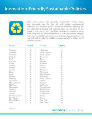 INNOVATION Scorecard 23
States with policies that promote sustainability without inhib-
iting innovation net the best of both worlds: environmental
protections and economic growth. Policies on electronics recycling, en-
ergy efficiency, packaging and materials make up the basis for the
grades in this category and can either encourage innovation or stamp
it out. Every state but four earned either a ‘B’ or ‘C’ grade in this category.
Nebraska earned an ‘A-’ for its electronic recycling pilot program. Maine and
New York each earned a ‘D+’, and New Jersey earned a ‘D-’ — all for a mix of
untenablepolicies.
Innovation-FriendlySustainablePolicies
Nebraska
Arkansas
Colorado
Delaware
Utah
Alabama
Alaska
Arizona
Florida
Georgia
Idaho
Iowa
Kansas
Kentucky
Louisiana
Massachusetts
Michigan
Mississippi
Missouri
Montana
Nevada
New Hampshire
New Mexico
North Dakota
Ohio
Oklahoma
South Carolina
South Dakota
Tennessee
Texas
Virginia
Wyoming
Hawaii
Indiana
Maryland
Minnesota
West Virginia
Wisconsin
North Carolina
Oregon
Vermont
California
Pennsylvania
Rhode Island
Washington
Connecticut
Illinois
Maine
New York
New Jersey
A-
B+
B+
B+
B+
B
B
B
B
B
B
B
B
B
B
B
B
B
B
B
B
B
B
B
B
B
B
B
B
B
B
B
B-
B-
B-
B-
B-
B-
C+
C+
C+
C
C
C
C
C-
C-
D+
D+
D-
State Grade State Grade
Source: CTA
 