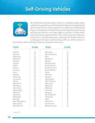 24
As self-driving vehicles speed closer to a roadway reality, states
andcitiesaregrapplingwiththeideathatthisnewtechnologywill
all too soon become commonplace. In an effort not to fall behind
theircounterparts,moststateshavepassedregulationspermitting
self-driving vehicles, or at least taken no actions to block them.
Only three states earned below a ‘B’ in this category: California,
Connecticut and Massachusetts, although the Golden State re-
cently approved rules to allow testing without a driver present in
the vehicle, which will likely improve its grade in the future.
Source: CTA
Self-Driving Vehicles
Alaska
Arizona
Arkansas
Delaware
Florida
Hawaii
Idaho
Illinois
Indiana
Iowa
Kansas
Kentucky
Louisiana
Maine
Maryland
Michigan
Minnesota
Mississippi
Missouri
Montana
Nebraska
Nevada
New Hampshire
New Jersey
New Mexico
New York
North Carolina
Ohio
Oklahoma
Oregon
Pennsylvania
Rhode Island
South Carolina
South Dakota
Texas
Vermont
Virginia
Washington
West Virginia
Wisconsin
Wyoming
Alabama
Colorado
Georgia
North Dakota
Tennessee
Utah
California
Connecticut
Massachusetts
A
A
A
A
A
A
A
A
A
A
A
A
A
A
A
A
A
A
A
A
A
A
A
A
A
A
A
A
A
A
A
A
A
A
A
A
A
A
A
A
A
B
B
B
B
B
B
C
C
C
State Grade State Grade
 