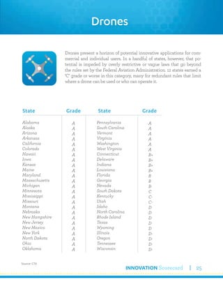 INNOVATION Scorecard 25
Drones present a horizon of potential innovative applications for com-
mercial and individual users. In a handful of states, however, that po-
tential is impeded by overly restrictive or vague laws that go beyond
the rules set by the Federal Aviation Administration. 12 states earned a
‘C’ grade or worse in this category, many for redundant rules that limit
where a drone can be used or who can operate it.
Source: CTA
Drones
Alabama
Alaska
Arizona
Arkansas
California
Colorado
Hawaii
Iowa
Kansas
Maine
Maryland
Massachusetts
Michigan
Minnesota
Mississippi
Missouri
Montana
Nebraska
New Hampshire
New Jersey
New Mexico
New York
North Dakota
Ohio
Oklahoma
Pennsylvania
South Carolina
Vermont
Virginia
Washington
West Virginia
Connecticut
Delaware
Indiana
Louisiana
Florida
Georgia
Nevada
South Dakota
Kentucky
Utah
Idaho
North Carolina
Rhode Island
Texas
Wyoming
Illinois
Oregon
Tennessee
Wisconsin
A
A
A
A
A
A
A
A
A
A
A
A
A
A
A
A
A
A
A
A
A
A
A
A
A
A
A
A
A
A
A
B+
B+
B+
B+
B
B
B-
C
C-
C-
D
D
D
D
D
D-
D-
D-
D-
State Grade State Grade
 