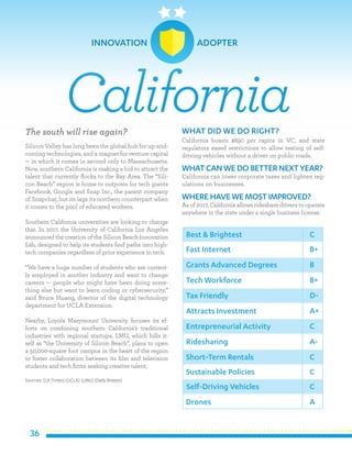 36
The south will rise again?
Silicon Valley has long been the global hub for up-and-
coming technologies, and a magnet for venture capital
— in which it comes in second only to Massachusetts.
Now, southern California is making a bid to attract the
talent that currently flocks to the Bay Area. The “Sili-
con Beach” region is home to outposts for tech giants
Facebook, Google and Snap Inc., the parent company
of Snapchat, but its lags its northern counterpart when
it comes to the pool of educated workers.
Southern California universities are looking to change
that. In 2017, the University of California Los Angeles
announced the creation of the Silicon Beach Innovation
Lab, designed to help its students find paths into high-
tech companies regardless of prior experience in tech.
“We have a huge number of students who are current-
ly employed in another industry and want to change
careers — people who might have been doing some-
thing else but want to learn coding or cybersecurity,”
said Bruce Huang, director of the digital technology
department for UCLA Extension.
Nearby, Loyola Marymount University focuses its ef-
forts on combining southern California’s traditional
industries with regional startups. LMU, which bills it-
self as “the University of Silicon Beach”, plans to open
a 50,000-square foot campus in the heart of the region
to foster collaboration between its film and television
students and tech firms seeking creative talent.
Sources: (LA Times) (UCLA) (LMU) (Daily Breeze)
WHAT DID WE DO RIGHT?
California boasts $890 per capita in VC, and state
regulators eased restrictions to allow testing of self-
driving vehicles without a driver on public roads.
WHATCAN WE DO BETTER NEXT YEAR?
California can lower corporate taxes and lighten reg-
ulations on businesses.
WHERE HAVE WE MOSTIMPROVED?
As of 2017, California allows rideshare drivers to operate
anywhere in the state under a single business license.
California
Best & Brightest
Fast Internet
Grants Advanced Degrees
Tech Workforce
Tax Friendly
Attracts Investment
Entrepreneurial Activity
Ridesharing
Short-Term Rentals
Sustainable Policies
C
B+
B
B+
D-
A+
C
A-
C
C
Self-Driving Vehicles
Drones
C
A
INNOVATION 	 ADOPTER
 