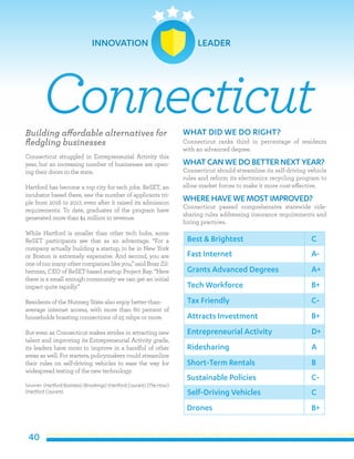 40
Building affordable alternatives for
fledgling businesses
Connecticut struggled in Entrepreneurial Activity this
year, but an increasing number of businesses are open-
ing their doors in the state.
Hartford has become a top city for tech jobs. ReSET, an
incubator based there, saw the number of applicants tri-
ple from 2016 to 2017, even after it raised its admission
requirements. To date, graduates of the program have
generated more than $4 million in revenue.
While Hartford is smaller than other tech hubs, some
ReSET participants see that as an advantage. “For a
company actually building a startup, to be in New York
or Boston is extremely expensive. And second, you are
one of too many other companies like you,” said Boaz Zil-
berman, CEO of ReSET-based startup Project Ray. “Here
there is a small enough community we can get an initial
impact quite rapidly.”
Residents of the Nutmeg State also enjoy better-than-
average internet access, with more than 60 percent of
households boasting connections of 25 mbps or more.
But even as Connecticut makes strides in attracting new
talent and improving its Entrepreneurial Activity grade,
its leaders have room to improve in a handful of other
areas as well. For starters, policymakers could streamline
their rules on self-driving vehicles to ease the way for
widespread testing of the new technology.
Sources: (Hartford Business) (Brookings) (Hartford Courant) (The Hour)
(Hartford Courant)
WHAT DID WE DO RIGHT?
Connecticut ranks third in percentage of residents
with an advanced degree.
WHATCAN WE DO BETTER NEXT YEAR?
Connecticut should streamline its self-driving vehicle
rules and reform its electronics recycling program to
allow market forces to make it more cost-effective.
WHERE HAVE WE MOSTIMPROVED?
Connecticut passed comprehensive statewide ride-
sharing rules addressing insurance requirements and
hiring practices.
Connecticut
Best & Brightest
Fast Internet
Grants Advanced Degrees
Tech Workforce
Tax Friendly
Attracts Investment
Entrepreneurial Activity
Ridesharing
Short-Term Rentals
Sustainable Policies
C
A-
A+
B+
C-
B+
D+
A
B
C-
Self-Driving Vehicles
Drones
C
B+
INNOVATION LEADER
 
