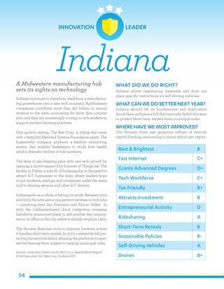 54
A Midwestern manufacturing hub
sets its sights on technology
Indiana continues to transform itself from a manufactur-
ing powerhouse into a new tech economy. Agribusiness
companies contribute more than $31 billion in annual
revenue to the state, accounting for more than 100,000
jobs, and they are increasingly turning to tech workers to
support modern farming practices.
One ag-tech startup, The Bee Corp., is riding that wave,
with a $225,000 National Science Foundation grant. The
buzzworthy company produces a beehive monitoring
system that enables beekeepers to study hive health
amid a dramatic decline in bee numbers.
The state is also keeping pace with new tech growth by
opening a 25,000-square foot Internet of Things lab. The
facility in Fisher, a suburb of Indianapolis, is designed to
attract IoT businesses to the state, where leaders hope
to put students, startups and companies under the same
roof to develop sensors and other IoT devices.
Indianapolis as a whole is hitting its stride. Between 2013
and 2015, the area saw a 13.9 percent increase in tech jobs
— outpacing even San Francisco and Silicon Valley. In
2017, the California-based cloud computing company
Salesforce announced plans to add another 800 employ-
ees to its office in the city, where it already employs 1,600.
The Hoosier State has room to improve, however, in how
it handles short-term rentals. In 2017, a statewide bill pro-
tectingtheservicesfailed,allowingtheplatformstooper-
ate but leaving them subject to varying municipal rules.
Sources: (Indy Star) (TechCrunch) (NYT) (U.S. News & World Report)
(Chief Executive) (IU) (Bee Corp.) (Indiana IOT)
WHAT DID WE DO RIGHT?
Indiana allows ridesharing statewide and does not
place specific restrictions on self-driving vehicles.
WHATCAN WE DO BETTER NEXT YEAR?
Indiana should lift its burdensome and duplicative
drone laws, and pass a bill that narrowly failed this year
to protect short-term rentals from municipal rules.
WHERE HAVE WE MOSTIMPROVED?
The Hoosier State saw generous inflows of venture
capital funding, amounting to about $18.50 per capita.
Indiana
Best & Brightest
Fast Internet
Grants Advanced Degrees
Tech Workforce
Tax Friendly
Attracts Investment
Entrepreneurial Activity
Ridesharing
Short-Term Rentals
Sustainable Policies
B
C+
D+
C+
B+
B
D
A
B
B-
Self-Driving Vehicles
Drones
A
B+
INNOVATION LEADER
 