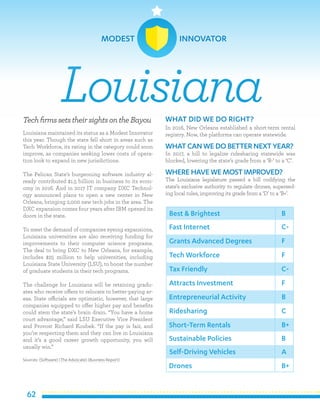 62
TechfirmssetstheirsightsontheBayou
Louisiana maintained its status as a Modest Innovator
this year. Though the state fell short in areas such as
Tech Workforce, its rating in the category could soon
improve, as companies seeking lower costs of opera-
tion look to expand in new jurisdictions.
The Pelican State’s burgeoning software industry al-
ready contributed $1.5 billion in business to its econ-
omy in 2016. And in 2017 IT company DXC Technol-
ogy announced plans to open a new center in New
Orleans, bringing 2,000 new tech jobs in the area. The
DXC expansion comes four years after IBM opened its
doors in the state.
To meet the demand of companies eyeing expansions,
Louisiana universities are also receiving funding for
improvements to their computer science programs.
The deal to bring DXC to New Orleans, for example,
includes $25 million to help universities, including
Louisiana State University (LSU), to boost the number
of graduate students in their tech programs.
The challenge for Louisiana will be retaining gradu-
ates who receive offers to relocate to better-paying ar-
eas. State officials are optimistic, however, that large
companies equipped to offer higher pay and benefits
could stem the state’s brain drain. “You have a home
court advantage,” said LSU Executive Vice President
and Provost Richard Koubek. “If the pay is fair, and
you’re respecting them and they can live in Louisiana
and it’s a good career growth opportunity, you will
usually win.”
Sources: (Software) (The Advocate) (Business Report)
WHAT DID WE DO RIGHT?
In 2016, New Orleans established a short-term rental
registry. Now, the platforms can operate statewide.
WHATCAN WE DO BETTER NEXT YEAR?
In 2017, a bill to legalize ridesharing statewide was
blocked, lowering the state’s grade from a ‘B-’ to a ‘C’.
WHERE HAVE WE MOSTIMPROVED?
The Louisiana legislature passed a bill codifying the
state’s exclusive authority to regulate drones, supersed-
ing local rules, improving its grade from a ‘D’ to a ‘B+’.
Louisiana
Best & Brightest
Fast Internet
Grants Advanced Degrees
Tech Workforce
Tax Friendly
Attracts Investment
Entrepreneurial Activity
Ridesharing
Short-Term Rentals
Sustainable Policies
B
C-
F
F
C-
F
B
C
B+
B
Self-Driving Vehicles
Drones
A
B+
MODEST INNOVATOR
 