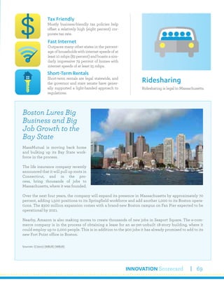INNOVATION Scorecard 69
Ridesharing is legal in Massachusetts.
Ridesharing
Tax Friendly
Mostly business-friendly tax policies help
offset a relatively high (eight percent) cor-
porate tax rate.
Short-Term Rentals
Short-term rentals are legal statewide, and
the governor and state senate have gener-
ally supported a light-handed approach to
regulations.
Fast Internet
Outpaces many other states in the percent-
age of households with internet speeds of at
least 10 mbps (83 percent) and boasts a sim-
ilarly impressive 79 percent of homes with
internet speeds of at least 25 mbps.
Boston Lures Big
Business and Big
Job Growth to the
Bay State
MassMutual is moving back home
and bulking up its Bay State work-
force in the process.
The life insurance company recently
announced that it will pull up roots in
Connecticut, and in the pro-
cess, bring thousands of jobs to
Massachusetts, where it was founded.
Over the next four years, the company will expand its presence in Massachusetts by approximately 70
percent, adding 1,500 positions to its Springfield workforce and add another 1,000 to its Boston opera-
tions. The $300 million expansion comes with a brand-new Boston campus on Fan Pier expected to be
operational by 2021.
Nearby, Amazon is also making moves to create thousands of new jobs in Seaport Square. The e-com-
merce company is in the process of obtaining a lease for an as-yet-unbuilt 18-story building, where it
could employ up to 2,000 people. This is in addition to the 900 jobs it has already promised to add to its
new Fort Point office in Boston.
Sources: (Cision) (WBUR) (WBUR)
 