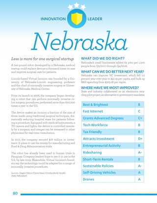80
Less is more for one surgical startup
A two-pound robot developed by a Nebraska medical
startup could replace devices a thousand times its size
and improve surgical care for patients.
Lincoln-based Virtual Incision was founded by a Uni-
versity of Nebraska-Lincoln engineering professor
and the chief of minimally invasive surgery at Univer-
sity of Nebraska Medical Center.
From its launch in 2006, the company began develop-
ing a robot that can perform minimally invasive co-
lon surgery, procedures performed more than 600,000
times a year in the U.S.
The device makes an incision a fraction of the size of
those made using traditional surgical techniques, dra-
matically reducing hospital stays for patients follow-
ing a procedure. Equipped with medical instruments, a
TV camera and lights, the device is controlled remote-
ly by a surgeon, and images can be streamed to other
physicians for real-time consultation.
In 2017, the company secured $18 million in invest-
ment. It plans to use the money for manufacturing and
Food & Drug Administration trials.
The robot has already been used in human trials in
Paraguay. Company leaders hope to see it in use in the
U.S. by late 2019. Meanwhile, Virtual Incision’s found-
ers say the technology could be adapted for a range of
minimally invasive procedures.
Sources: (Sages) (Silicon Prairie News) (Omaha World Herald)
(Daily Nebraskan)
WHAT DID WE DO RIGHT?
Nebraska’s small businesses added 62 jobs per 1,000
people from Q2/2011 through Q4/2016.
WHATCAN WE DO BETTER NEXT YEAR?
Nebraska can improve VC investment, which fell 111
percent year-over-year to $42.19 per capita, and bulk up
R&D spending from $303.08 per capita.
WHERE HAVE WE MOSTIMPROVED?
State and industry collaborated on an electronics recy-
clingpilotproject,analternativetogovernmentmandates.
Nebraska
Best & Brightest
Fast Internet
Grants Advanced Degrees
Tech Workforce
Tax Friendly
Attracts Investment
Entrepreneurial Activity
Ridesharing
Short-Term Rentals
Sustainable Policies
B
C
C+
B
B
D+
B
A-
B
A-
Self-Driving Vehicles
Drones
A
A
INNOVATION LEADER
 