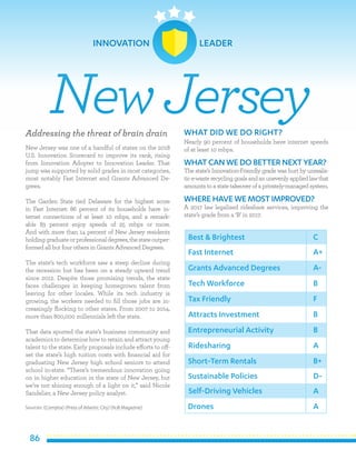 86
Addressing the threat of brain drain
New Jersey was one of a handful of states on the 2018
U.S. Innovation Scorecard to improve its rank, rising
from Innovation Adopter to Innovation Leader. That
jump was supported by solid grades in most categories,
most notably Fast Internet and Grants Advanced De-
grees.
The Garden State tied Delaware for the highest score
in Fast Internet: 86 percent of its households have in-
ternet connections of at least 10 mbps, and a remark-
able 83 percent enjoy speeds of 25 mbps or more.
And with more than 14 percent of New Jersey residents
holdinggraduateorprofessionaldegrees,thestateoutper-
formed all but four others in Grants Advanced Degrees.
The state’s tech workforce saw a steep decline during
the recession but has been on a steady upward trend
since 2012. Despite those promising trends, the state
faces challenges in keeping homegrown talent from
leaving for other locales. While its tech industry is
growing, the workers needed to fill those jobs are in-
creasingly flocking to other states. From 2007 to 2014,
more than 800,000 millennials left the state.
That data spurred the state’s business community and
academics to determine how to retain and attract young
talent to the state. Early proposals include efforts to off-
set the state’s high tuition costs with financial aid for
graduating New Jersey high school seniors to attend
school in-state. “There’s tremendous innovation going
on in higher education in the state of New Jersey, but
we’re not shining enough of a light on it,” said Nicole
Sandelier, a New Jersey policy analyst.
Sources: (Comptia) (Press of Atlantic City) (NJB Magazine)
WHAT DID WE DO RIGHT?
Nearly 90 percent of households have internet speeds
of at least 10 mbps.
WHATCAN WE DO BETTER NEXT YEAR?
The state’s Innovation-Friendly grade was hurt by unrealis-
tice-wasterecyclinggoalsandanunevenlyappliedlawthat
amountstoastatetakeoverofaprivately-managedsystem.
WHERE HAVE WE MOSTIMPROVED?
A 2017 law legalized rideshare services, improving the
state’s grade from a ‘B’ in 2017.
NewJersey
Best & Brightest
Fast Internet
Grants Advanced Degrees
Tech Workforce
Tax Friendly
Attracts Investment
Entrepreneurial Activity
Ridesharing
Short-Term Rentals
Sustainable Policies
C
A+
A-
B
F
B
B
A
B+
D-
Self-Driving Vehicles
Drones
A
A
INNOVATION LEADER
 