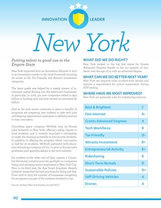 90
Putting talent to good use in the
Empire State
New York improved from an Innovation Adopter in 2017
to an Innovation Leader in the 2018 Scorecard, boosting
its scores in the Tax Friendly and Attracts Investment
categories.
The latter grade was helped by a steady stream of in-
vestment capital flowing into the state’s tech businesses
in particular. In 2016, 421 new companies reeled in $9.5
billion in funding, and 109 exits earned an estimated $5
billion.
And as the tech sector continues to grow, a handful of
programs are preparing new workers to take tech jobs
and keeping experienced employees in skilled positions
to train new talent.
Coworking space company WeWork runs its Access
Labs Initiative in New York, offering coding classes to
local students, and it recently launched a scholarship
to make the training accessible to low-income students.
In addition to offering the program, which cuts tuition
in half for 20 students, WeWork partnered with educa-
tion technology company 2U Inc. to give 10 Access Labs
graduates paid apprenticeships in the tech industry.
For workers at the other end of their careers, a Colum-
bia University initiative puts the spotlight on companies
hiring and retaining senior employees in New York City.
Now in its third year, the Age Smart Employer Awards
initiative researches the best practices for doing just that.
From 2016 to 2017, the number of businesses competing
for recognition as part of the initiative doubled to 100.
Sources: (Forbes) (New York Business Journal) (NYT)
WHAT DID WE DO RIGHT?
New York ranked in the top five states for Grants
Advanced Degrees thanks to the 15.1 percent of resi-
dents over the age of 24 with an advanced degree.
WHATCAN WE DO BETTER NEXT YEAR?
New York can improve rules on short-term rentals and
remove a requirement for police supervision during
SDV testing.
WHERE HAVE WE MOSTIMPROVED?
New York set statewide rules for ridesharing services.
NewYork
Best & Brightest
Fast Internet
Grants Advanced Degrees
Tech Workforce
Tax Friendly
Attracts Investment
Entrepreneurial Activity
Ridesharing
Short-Term Rentals
Sustainable Policies
C
A-
A
B
D-
B+
B+
B
D
D+
Self-Driving Vehicles
Drones
A
A
INNOVATION LEADER
 