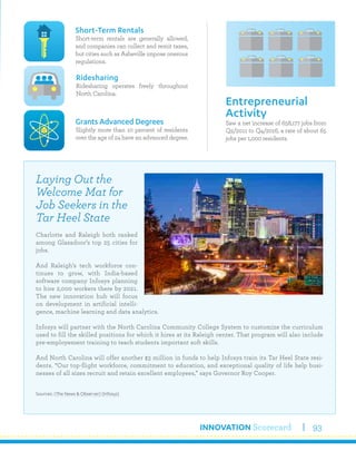 INNOVATION Scorecard 93
Saw a net increase of 658,177 jobs from
Q2/2011 to Q4/2016, a rate of about 65
jobs per 1,000 residents.
Entrepreneurial
Activity
Short-Term Rentals
Short-term rentals are generally allowed,
and companies can collect and remit taxes,
but cities such as Asheville impose onerous
regulations.
Grants Advanced Degrees
Slightly more than 10 percent of residents
over the age of 24 have an advanced degree.
Ridesharing
Ridesharing operates freely throughout
North Carolina.
Laying Out the
Welcome Mat for
Job Seekers in the
Tar Heel State
Charlotte and Raleigh both ranked
among Glassdoor’s top 25 cities for
jobs.
And Raleigh’s tech workforce con-
tinues to grow, with India-based
software company Infosys planning
to hire 2,000 workers there by 2021.
The new innovation hub will focus
on development in artificial intelli-
gence, machine learning and data analytics.
Infosys will partner with the North Carolina Community College System to customize the curriculum
used to fill the skilled positions for which it hires at its Raleigh center. That program will also include
pre-employement training to teach students important soft skills.
And North Carolina will offer another $3 million in funds to help Infosys train its Tar Heel State resi-
dents. “Our top-flight workforce, commitment to education, and exceptional quality of life help busi-
nesses of all sizes recruit and retain excellent employees,” says Governor Roy Cooper.
Sources: (The News & Observer) (Infosys)
 