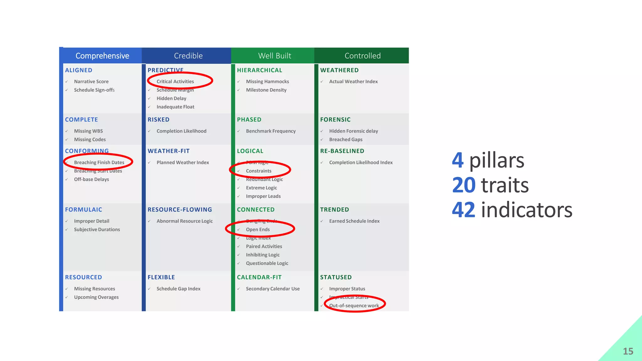 Comprehensive Credible Well Built Controlled
ALIGNED PREDICTIVE HIERARCHICAL WEATHERED
 Narrative Score
 Schedule Sign-offs
 Critical Activities
 Schedule Margin
 Hidden Delay
 Inadequate Float
 Missing Hammocks
 Milestone Density
 Actual Weather Index
COMPLETE RISKED PHASED FORENSIC
 Missing WBS
 Missing Codes
 Completion Likelihood  Benchmark Frequency  Hidden Forensic delay
 Breached Gaps
CONFORMING WEATHER-FIT LOGICAL RE-BASELINED
 Breaching Finish Dates
 Breaching Start Dates
 Off-base Delays
 Planned Weather Index  PDM logic
 Constraints
 Redundant Logic
 Extreme Logic
 Improper Leads
 Completion Likelihood Index
FORMULAIC RESOURCE-FLOWING CONNECTED TRENDED
 Improper Detail
 Subjective Durations
 Abnormal Resource Logic  Dangling Ends
 Open Ends
 Logic Index
 Paired Activities
 Inhibiting Logic
 Questionable Logic
 Earned Schedule Index
RESOURCED FLEXIBLE CALENDAR-FIT STATUSED
 Missing Resources
 Upcoming Overages
 Schedule Gap Index  Secondary Calendar Use  Improper Status
 Impractical Starts
 Out-of-sequence work
4 pillars
20 traits
42 indicators
15
 