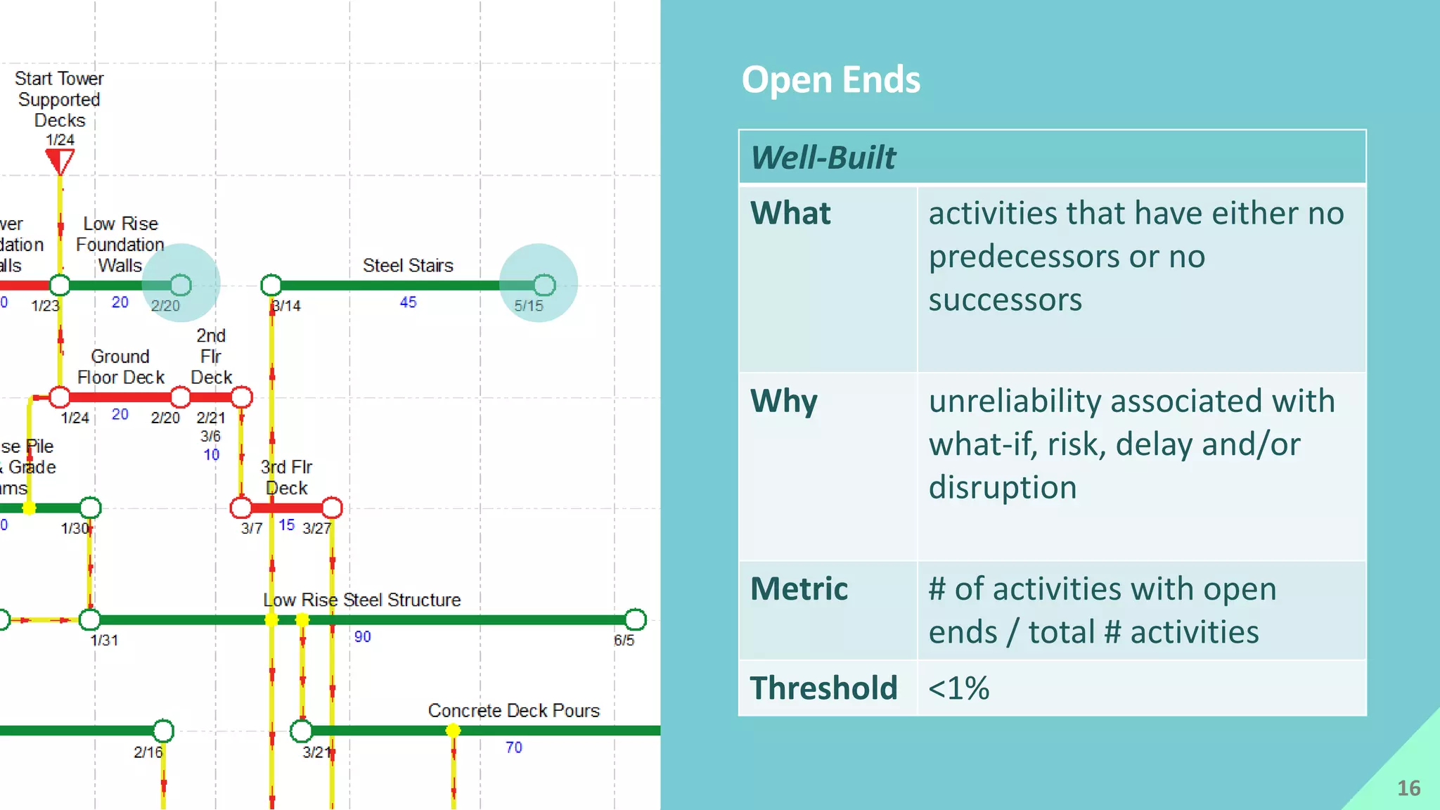 Open Ends
16
Well-Built
What activities that have either no
predecessors or no
successors
Why unreliability associated with
what-if, risk, delay and/or
disruption
Metric # of activities with open
ends / total # activities
Threshold <1%
 