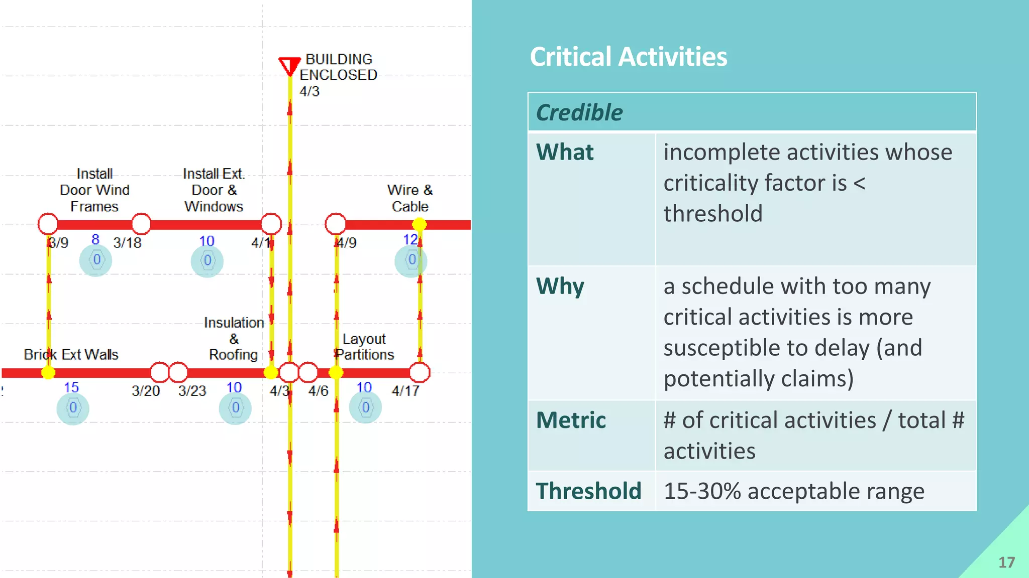 Credible
What incomplete activities whose
criticality factor is <
threshold
Why a schedule with too many
critical activities is more
susceptible to delay (and
potentially claims)
Metric # of critical activities / total #
activities
Threshold 15-30% acceptable range
Critical Activities
17
 