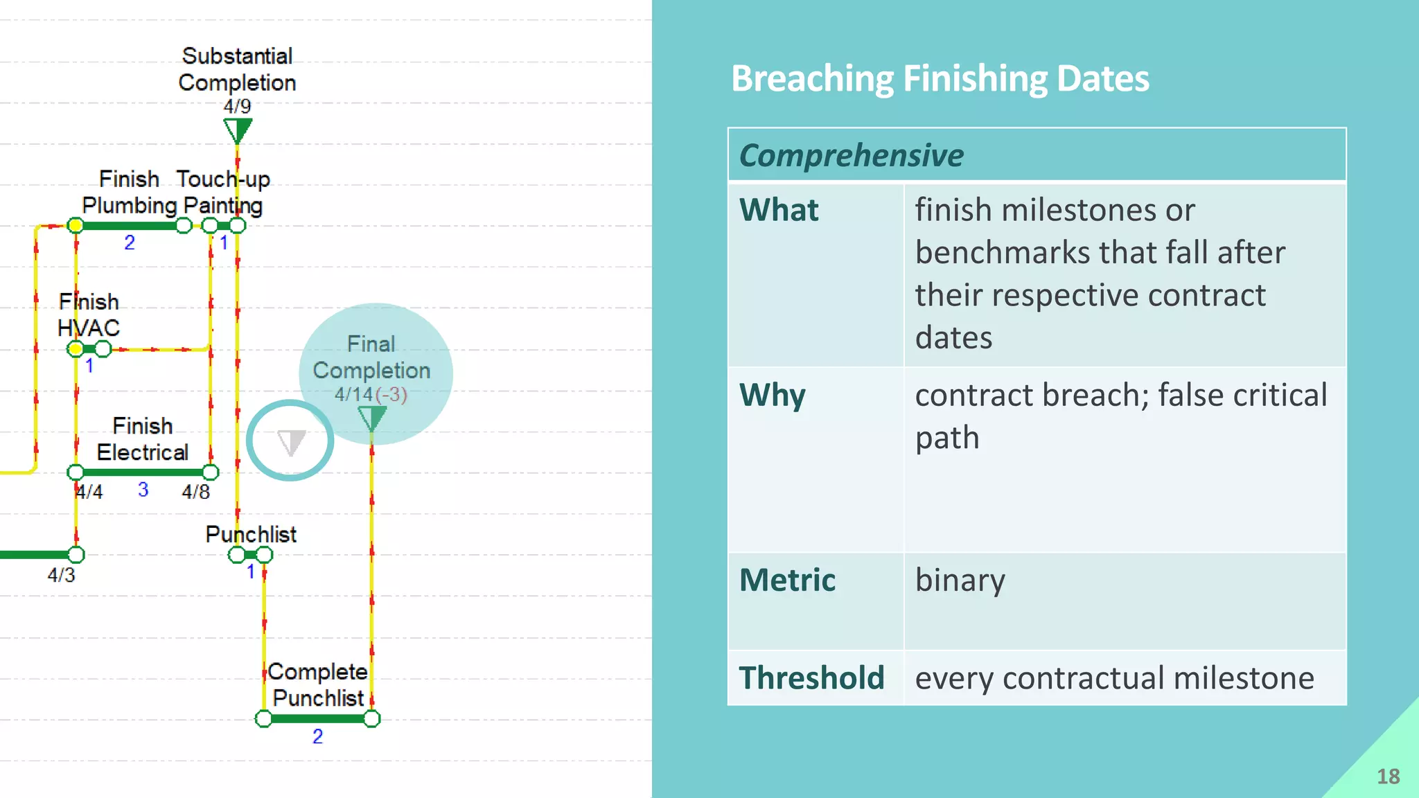 Comprehensive
What finish milestones or
benchmarks that fall after
their respective contract
dates
Why contract breach; false critical
path
Metric binary
Threshold every contractual milestone
Breaching Finishing Dates
18
 