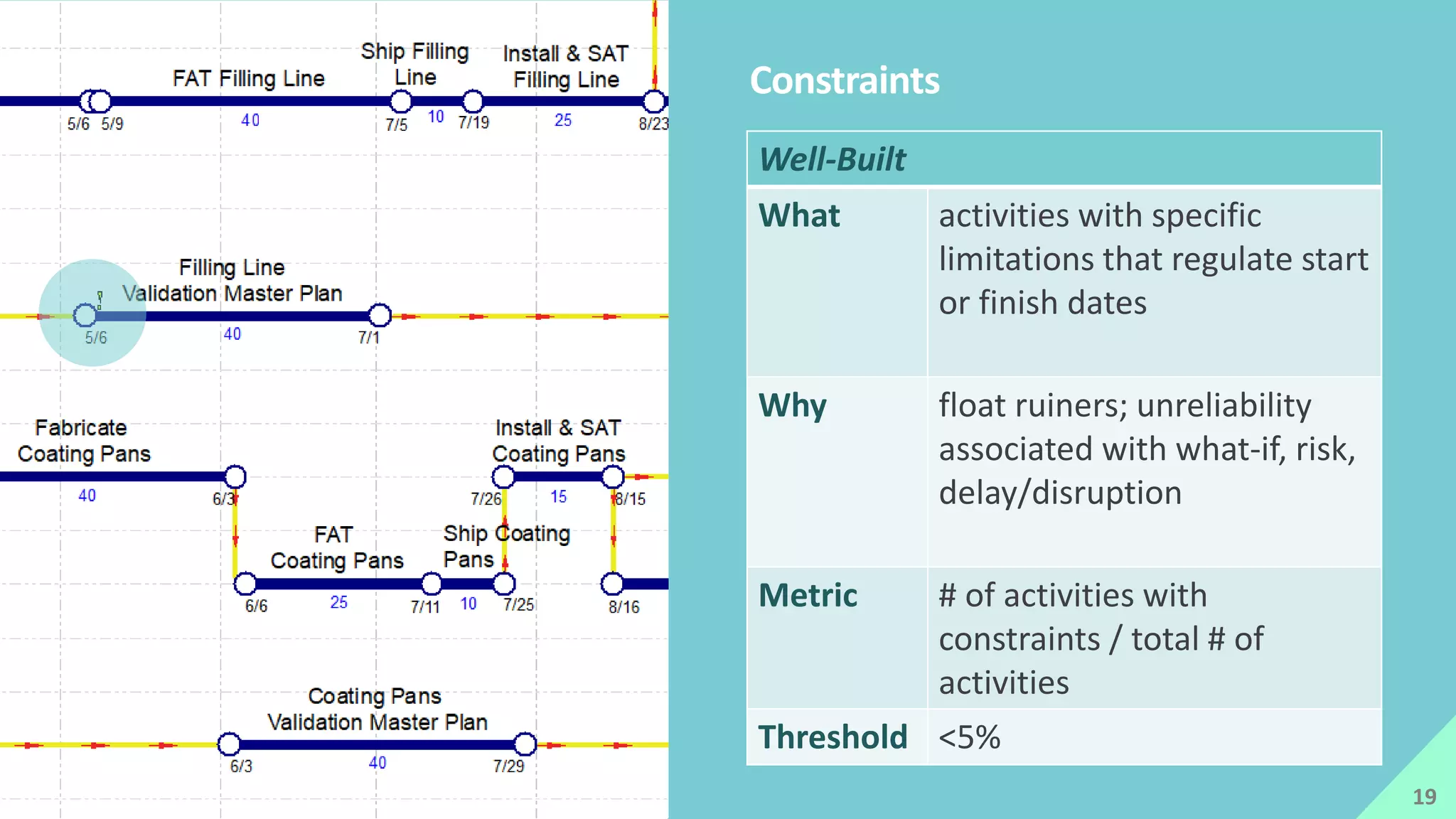 Well-Built
What activities with specific
limitations that regulate start
or finish dates
Why float ruiners; unreliability
associated with what-if, risk,
delay/disruption
Metric # of activities with
constraints / total # of
activities
Threshold <5%
Constraints
19
 