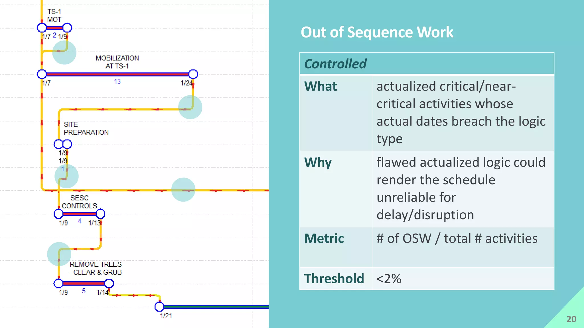 Controlled
What actualized critical/near-
critical activities whose
actual dates breach the logic
type
Why flawed actualized logic could
render the schedule
unreliable for
delay/disruption
Metric # of OSW / total # activities
Threshold <2%
Out of Sequence Work
20
 