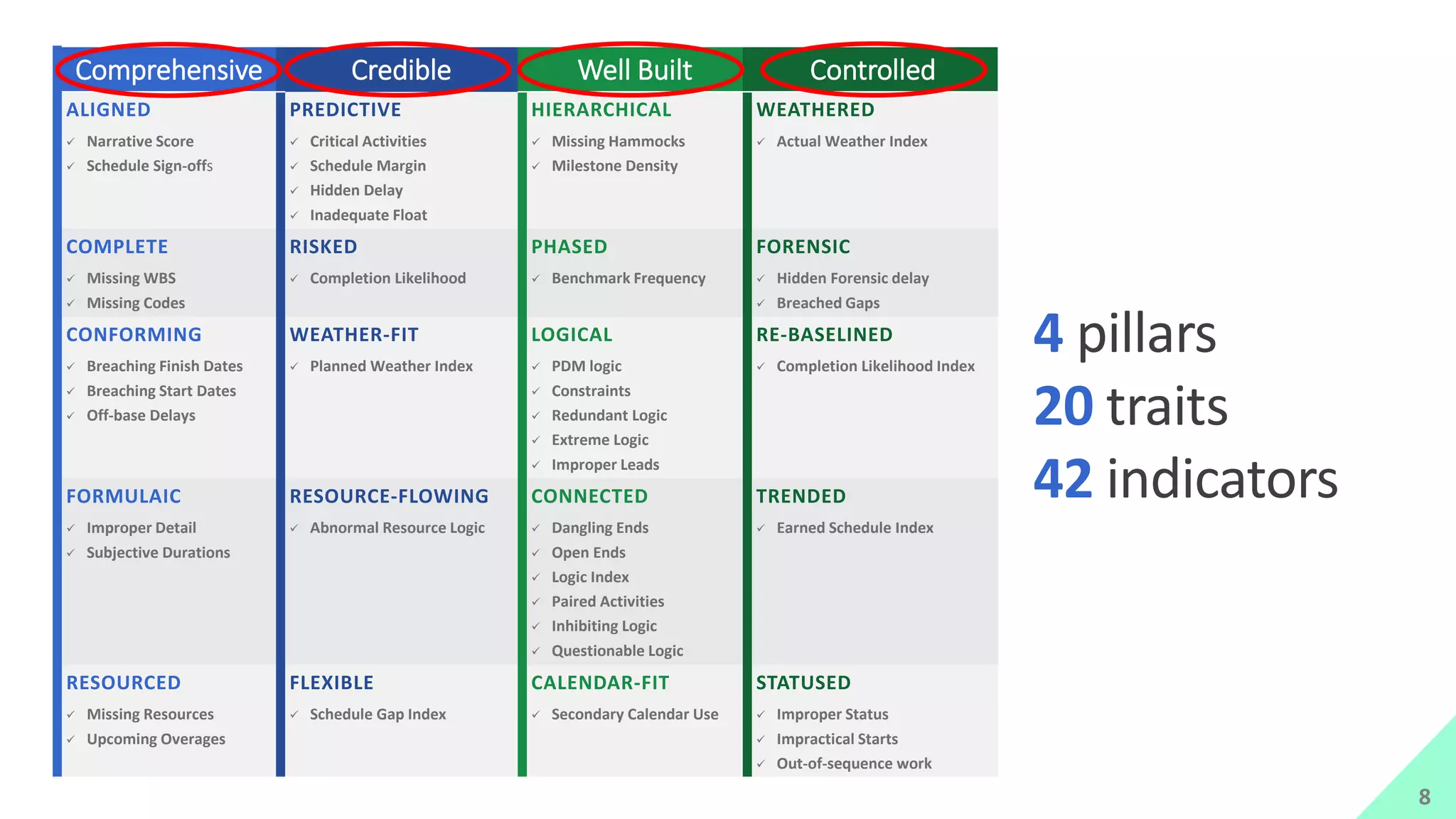 Comprehensive Credible Well Built Controlled
ALIGNED PREDICTIVE HIERARCHICAL WEATHERED
 Narrative Score
 Schedule Sign-offs
 Critical Activities
 Schedule Margin
 Hidden Delay
 Inadequate Float
 Missing Hammocks
 Milestone Density
 Actual Weather Index
COMPLETE RISKED PHASED FORENSIC
 Missing WBS
 Missing Codes
 Completion Likelihood  Benchmark Frequency  Hidden Forensic delay
 Breached Gaps
CONFORMING WEATHER-FIT LOGICAL RE-BASELINED
 Breaching Finish Dates
 Breaching Start Dates
 Off-base Delays
 Planned Weather Index  PDM logic
 Constraints
 Redundant Logic
 Extreme Logic
 Improper Leads
 Completion Likelihood Index
FORMULAIC RESOURCE-FLOWING CONNECTED TRENDED
 Improper Detail
 Subjective Durations
 Abnormal Resource Logic  Dangling Ends
 Open Ends
 Logic Index
 Paired Activities
 Inhibiting Logic
 Questionable Logic
 Earned Schedule Index
RESOURCED FLEXIBLE CALENDAR-FIT STATUSED
 Missing Resources
 Upcoming Overages
 Schedule Gap Index  Secondary Calendar Use  Improper Status
 Impractical Starts
 Out-of-sequence work
4 pillars
20 traits
42 indicators
8
 