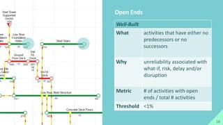 Top Five Metrics for Measuring Schedule Reliability | PDF