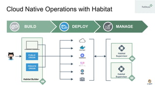 Cloud Native Operations with Habitat
Habitat
Supervisor
Habitat Builder
BUILD DEPLOY MANAGE
Habitat
Supervisor
PUBLIC
ORIGIN
PRIVATE
ORIGIN
 