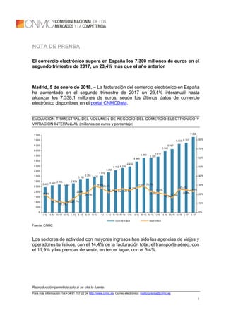 Reproducción permitida solo si se cita la fuente.
Para más información: Tel.+34 91 787 22 04 http://www.cnmc.es Correo electrónico: mailto:prensa@cnmc.es
1
NOTA DE PRENSA
El comercio electrónico supera en España los 7.300 millones de euros en el
segundo trimestre de 2017, un 23,4% más que el año anterior
Madrid, 5 de enero de 2018. – La facturación del comercio electrónico en España
ha aumentado en el segundo trimestre de 2017 un 23,4% interanual hasta
alcanzar los 7.338,1 millones de euros, según los últimos datos de comercio
electrónico disponibles en el portal CNMCData.
EVOLUCIÓN TRIMESTRAL DEL VOLUMEN DE NEGOCIO DEL COMERCIO ELECTRÓNICO Y
VARIACIÓN INTERANUAL (millones de euros y porcentaje)
Fuente: CNMC
Los sectores de actividad con mayores ingresos han sido las agencias de viajes y
operadores turísticos, con el 14,4% de la facturación total; el transporte aéreo, con
el 11,9% y las prendas de vestir, en tercer lugar, con el 5,4%.
 