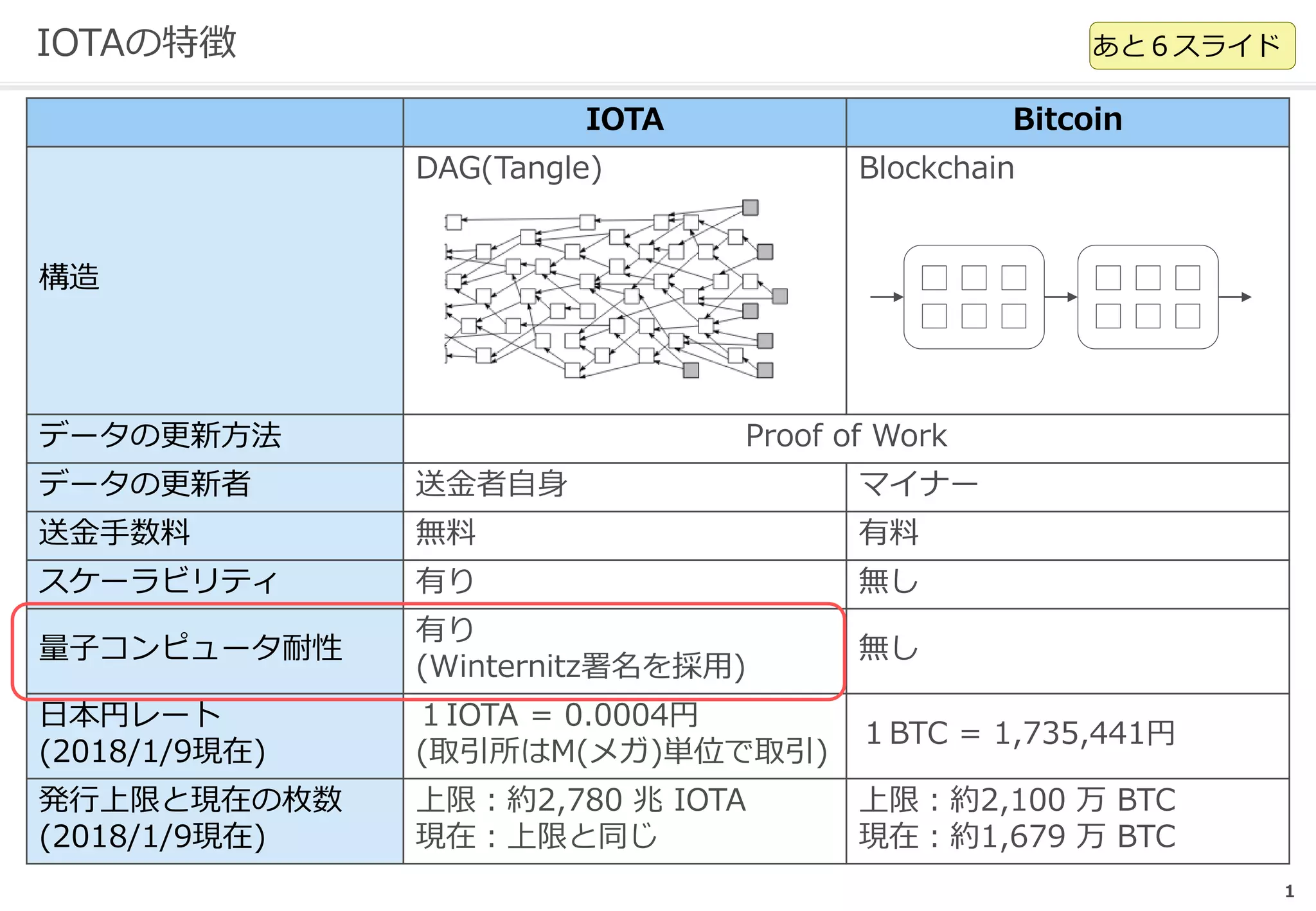 IOTAの量子コンピュータ耐性 | PDF