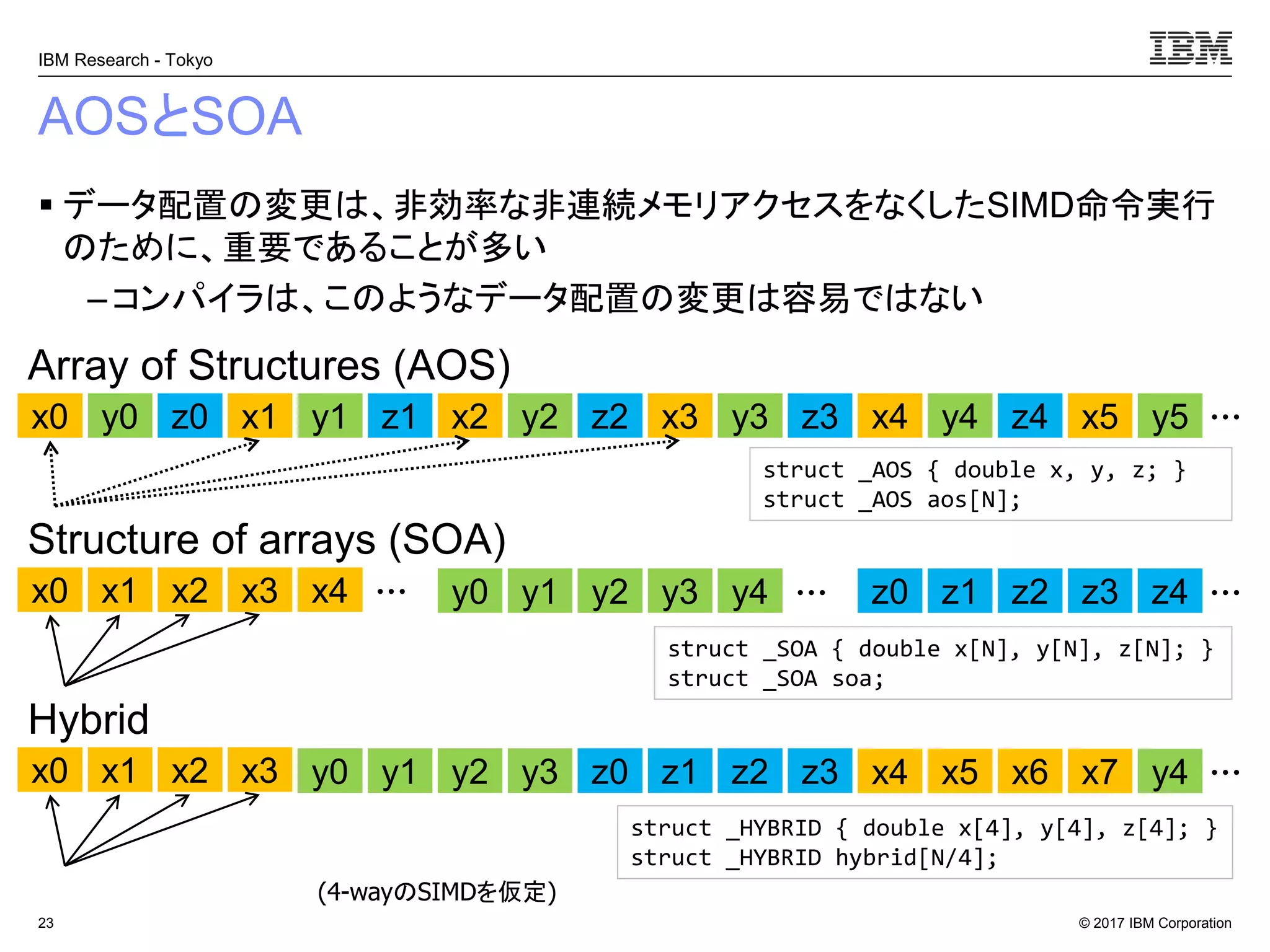 © 2017 IBM Corporation
IBM Research - Tokyo
AOSとSOA
▪ データ配置の変更は、非効率な非連続メモリアクセスをなくしたSIMD命令実行
のために、重要であることが多い
– コンパイラは、このようなデータ配置の変更は容易ではない
23
y0 z0x0 y1 z1x1 y2 z2x2 y3 z3x3 
x0 x1 x2 x3 
y4 z4x4
x4 y0 y1 y2 y3 y4 z0 z1 z2 z3 z4 
Array of Structures (AOS)
Structure of arrays (SOA)
y5x5
(4-wayのSIMDを仮定)
struct _AOS { double x, y, z; }
struct _AOS aos[N];
struct _SOA { double x[N], y[N], z[N]; }
struct _SOA soa;
x0 x1 x2 x3 x4y0 y1 y2 y3 z0 z1 z2 z3 
Hybrid
x5 x6 x7 y4
struct _HYBRID { double x[4], y[4], z[4]; }
struct _HYBRID hybrid[N/4];
 