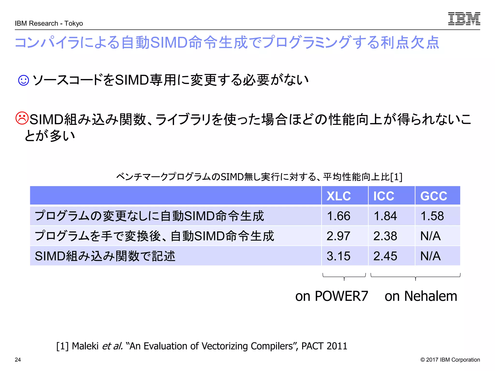 © 2017 IBM Corporation
IBM Research - Tokyo
コンパイラによる自動SIMD命令生成でプログラミングする利点欠点
☺ソースコードをSIMD専用に変更する必要がない
SIMD組み込み関数、ライブラリを使った場合ほどの性能向上が得られないこ
とが多い
24
[1] Maleki et al. “An Evaluation of Vectorizing Compilers”, PACT 2011
on POWER7 on Nehalem
ベンチマークプログラムのSIMD無し実行に対する、平均性能向上比[1]
XLC ICC GCC
プログラムの変更なしに自動SIMD命令生成 1.66 1.84 1.58
プログラムを手で変換後、自動SIMD命令生成 2.97 2.38 N/A
SIMD組み込み関数で記述 3.15 2.45 N/A
 