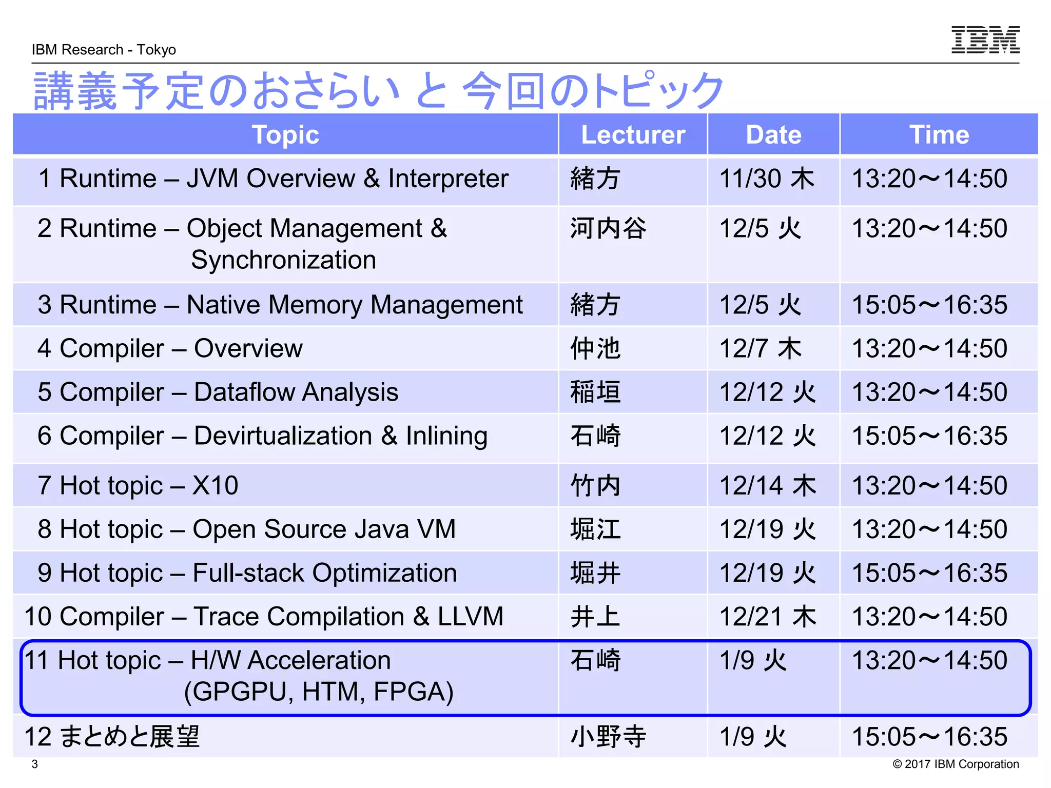 © 2017 IBM Corporation
IBM Research - Tokyo
講義予定のおさらい と 今回のトピック
3
Topic Lecturer Date Time
1 Runtime – JVM Overview & Interpreter 緒方 11/30 木 13:20～14:50
2 Runtime – Object Management &
Synchronization
河内谷 12/5 火 13:20～14:50
3 Runtime – Native Memory Management 緒方 12/5 火 15:05～16:35
4 Compiler – Overview 仲池 12/7 木 13:20～14:50
5 Compiler – Dataflow Analysis 稲垣 12/12 火 13:20～14:50
6 Compiler – Devirtualization & Inlining 石崎 12/12 火 15:05～16:35
7 Hot topic – X10 竹内 12/14 木 13:20～14:50
8 Hot topic – Open Source Java VM 堀江 12/19 火 13:20～14:50
9 Hot topic – Full-stack Optimization 堀井 12/19 火 15:05～16:35
10 Compiler – Trace Compilation & LLVM 井上 12/21 木 13:20～14:50
11 Hot topic – H/W Acceleration
(GPGPU, HTM, FPGA)
石崎 1/9 火 13:20～14:50
12 まとめと展望 小野寺 1/9 火 15:05～16:35
 