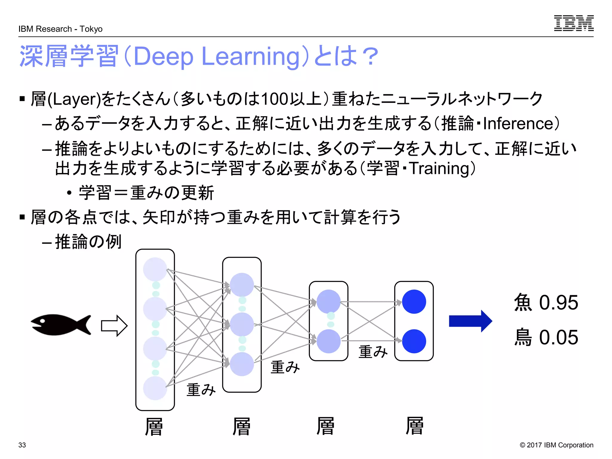 © 2017 IBM Corporation
IBM Research - Tokyo
深層学習（Deep Learning）とは？
▪ 層(Layer)をたくさん（多いものは100以上）重ねたニューラルネットワーク
– あるデータを入力すると、正解に近い出力を生成する（推論・Inference）
– 推論をよりよいものにするためには、多くのデータを入力して、正解に近い
出力を生成するように学習する必要がある（学習・Training）
• 学習＝重みの更新
▪ 層の各点では、矢印が持つ重みを用いて計算を行う
– 推論の例
33
魚 0.95
鳥 0.05
層 層 層 層
重み
重み
重み
 
