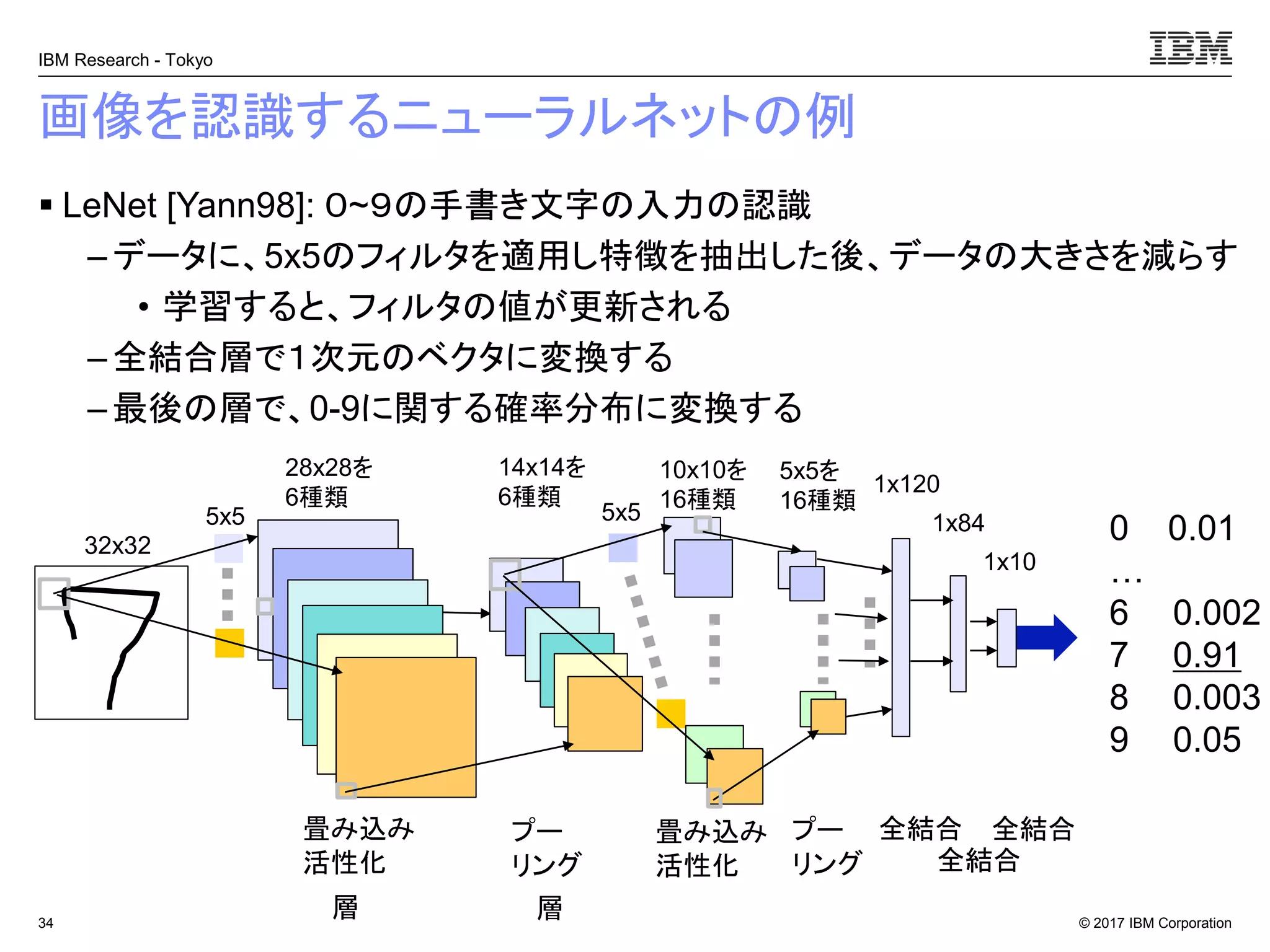 © 2017 IBM Corporation
IBM Research - Tokyo
画像を認識するニューラルネットの例
▪ LeNet [Yann98]: ０~９の手書き文字の入力の認識
– データに、5x5のフィルタを適用し特徴を抽出した後、データの大きさを減らす
• 学習すると、フィルタの値が更新される
– 全結合層で１次元のベクタに変換する
–最後の層で、0-9に関する確率分布に変換する
34
0 0.01
…
6 0.002
7 0.91
8 0.003
9 0.05
畳み込み
活性化
層
32x32
5x5
28x28を
6種類
プー
リング
層
14x14を
6種類
10x10を
16種類
5x5を
16種類5x5
1x120
1x84
1x10
全結合畳み込み
活性化
プー
リング 全結合
全結合
 