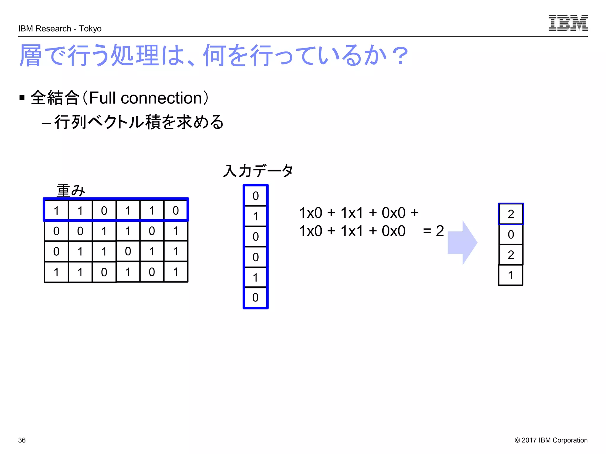 © 2017 IBM Corporation
IBM Research - Tokyo
層で行う処理は、何を行っているか？
▪ 全結合（Full connection）
– 行列ベクトル積を求める
36
0
1
0
0
1
1 1 0
0 0 1
0 1 1
2
0
2
入力データ
重み
0
11 1 0
1 1 0
1 0 1
0 1 1
1 0 1
1x0 + 1x1 + 0x0 +
1x0 + 1x1 + 0x0 = 2
 