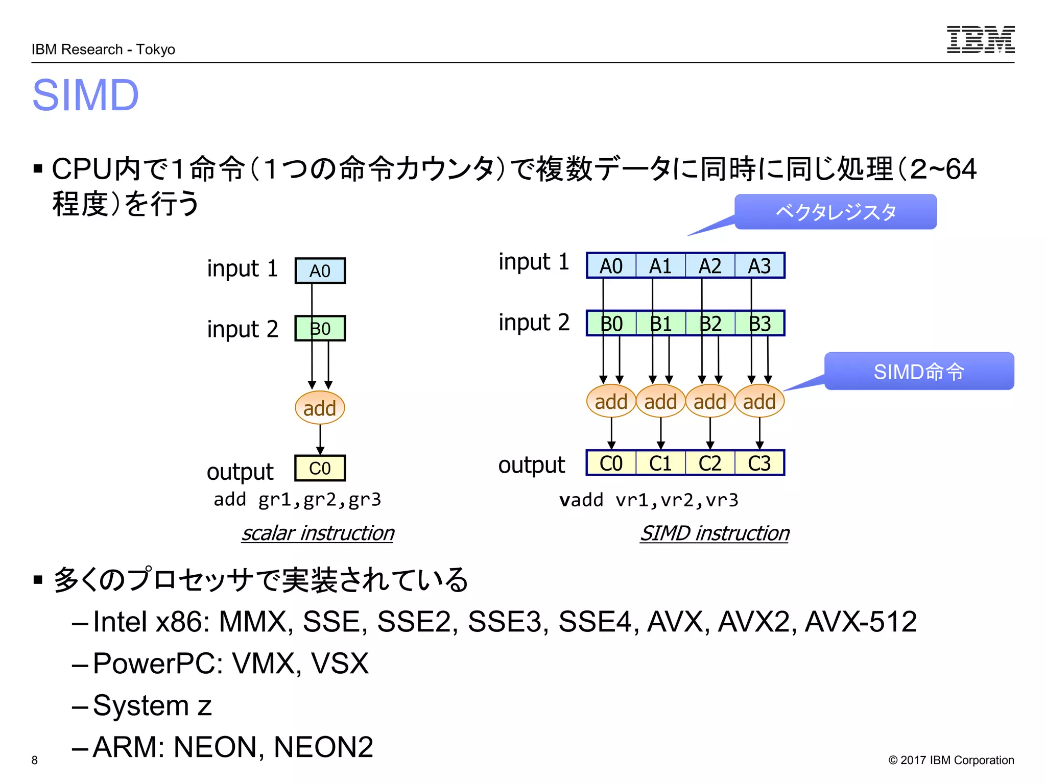 © 2017 IBM Corporation
IBM Research - Tokyo
SIMD
▪ CPU内で１命令（１つの命令カウンタ）で複数データに同時に同じ処理（２~64
程度）を行う
▪ 多くのプロセッサで実装されている
– Intel x86: MMX, SSE, SSE2, SSE3, SSE4, AVX, AVX2, AVX-512
–PowerPC: VMX, VSX
– System z
– ARM: NEON, NEON28
ベクタレジスタ
SIMD命令
A0 A1 A2 A3
B0 B1 B2 B3
C0 C1 C2 C3
add add add add
input 1
input 2
output
A0
B0
C0
add
input 1
input 2
output
add gr1,gr2,gr3 vadd vr1,vr2,vr3
scalar instruction SIMD instruction
 