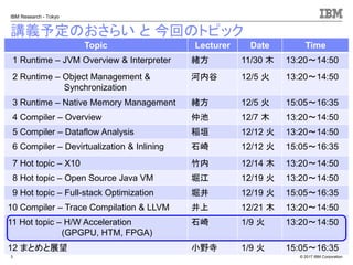 © 2017 IBM Corporation
IBM Research - Tokyo
講義予定のおさらい と 今回のトピック
3
Topic Lecturer Date Time
1 Runtime – JVM Overview & Interpreter 緒方 11/30 木 13:20～14:50
2 Runtime – Object Management &
Synchronization
河内谷 12/5 火 13:20～14:50
3 Runtime – Native Memory Management 緒方 12/5 火 15:05～16:35
4 Compiler – Overview 仲池 12/7 木 13:20～14:50
5 Compiler – Dataflow Analysis 稲垣 12/12 火 13:20～14:50
6 Compiler – Devirtualization & Inlining 石崎 12/12 火 15:05～16:35
7 Hot topic – X10 竹内 12/14 木 13:20～14:50
8 Hot topic – Open Source Java VM 堀江 12/19 火 13:20～14:50
9 Hot topic – Full-stack Optimization 堀井 12/19 火 15:05～16:35
10 Compiler – Trace Compilation & LLVM 井上 12/21 木 13:20～14:50
11 Hot topic – H/W Acceleration
(GPGPU, HTM, FPGA)
石崎 1/9 火 13:20～14:50
12 まとめと展望 小野寺 1/9 火 15:05～16:35
 