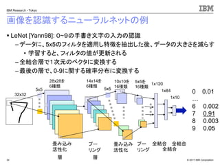 © 2017 IBM Corporation
IBM Research - Tokyo
画像を認識するニューラルネットの例
▪ LeNet [Yann98]: ０~９の手書き文字の入力の認識
– データに、5x5のフィルタを適用し特徴を抽出した後、データの大きさを減らす
• 学習すると、フィルタの値が更新される
– 全結合層で１次元のベクタに変換する
–最後の層で、0-9に関する確率分布に変換する
34
0 0.01
…
6 0.002
7 0.91
8 0.003
9 0.05
畳み込み
活性化
層
32x32
5x5
28x28を
6種類
プー
リング
層
14x14を
6種類
10x10を
16種類
5x5を
16種類5x5
1x120
1x84
1x10
全結合畳み込み
活性化
プー
リング 全結合
全結合
 