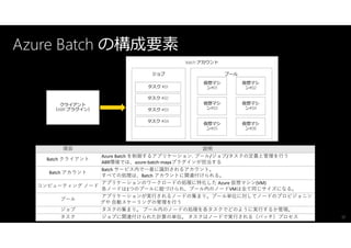 Azure Batch Renderingではじめるクラウドレンダリング | PDF