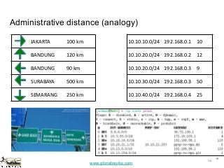 www.glcnetworks.com
Administrative distance (analogy)
16
16
JAKARTA 100 km
BANDUNG 120 km
BANDUNG 90 km
SURABAYA 500 km
SE...