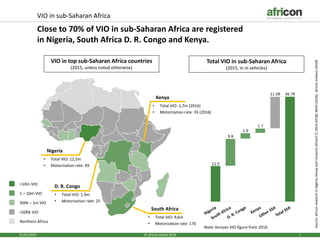 VIO in sub-Saharan Africa
Close to 70% of VIO in sub-Saharan Africa are registered
in Nigeria, South Africa D. R. Congo and Kenya.
21/01/2019 © africon GmbH 2018 1
VIO in top sub-Saharan Africa countries
(2015, unless noted otherwise)
South Africa
• Total VIO: 9,6m
• Motorization rate: 176
Kenya
• Total VIO: 1,7m (2016)
• Motorization rate: 35 (2016)
Nigeria
• Total VIO: 12,5m
• Motorization rate: 69
>10m VIO
1 – 10m VIO
500k – 1m VIO
<500k VIO
Northern Africa
D. R. Congo
• Total VIO: 1,9m
• Motorization rate: 25
Source:africonresearchinNigeria,KenyaandTanzania(2016/17),OICA(2018),WHO(2016),africonanalysis(2018)
Total VIO in sub-Saharan Africa
(2015, in m vehicles)
Note: Kenyan VIO figure from 2016.
 