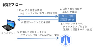 ^ե`
`
^Server
1. Peer ID
(e.g. ȩ`ѥ`)
饤
2. Ť줿
_J
3. `åȥ`
ॹפʤɤ
?^ȩ`?
4. ^ȩ`ʤɤ
5. ȡä^ȩ`
ץ뤷new Peer()g?
 