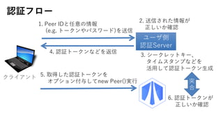 ^ե`
`
^Server
1. Peer ID
(e.g. ȩ`ѥ`)
饤
2. Ť줿
_J
3. `åȥ`
ॹפʤɤ
?^ȩ`?
4. ^ȩ`ʤɤ
5. ȡä^ȩ`
ץ뤷new Peer()g?
6. ^ȩ`
_J
ͻ

 