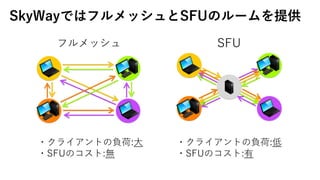 SkyWayǤϥեåSFUΥ`ṩ
եå SFU
?饤Ȥؓ:?
?SFUΥ:o
?饤Ȥؓ:
?SFUΥ:
 