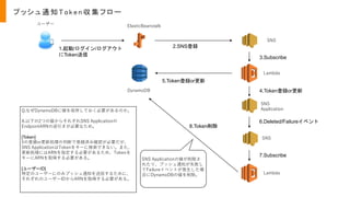 プッ シュ 通知 T oken 収集フロー
ユーザー ElasticBeanstalk
DynamoDB
SNS
SNS
Lambda
SNS
Application
Lambda
1.起動/ログイン/ログアウト
にToken送信
2.SNS登録
3.Subscribe
4.Token登録or更新
7.Subscribe
6.Deleted/Failureイベント
5.Token登録or更新
8.Token削除
Q.なぜDynamoDBに値を保存しておく必要があるのか。
A.以下の2つの値からそれぞれSNS Applicationの
EndpointARNの逆引きが必要なため。
[Token]
5の登録or更新処理の判断で登録済み確認が必要だが、
SNS ApplicationはTokenをキーに検索できない。また、
更新処理にはARNを指定する必要があるため、Tokenを
キーにARNを取得する必要がある。
[ユーザーID]
特定のユーザーにのみプッシュ通知を送信するために、
それぞれのユーザーIDからARNを取得する必要がある。
SNS Applicationの値が削除さ
れたり、プッシュ通知が失敗し
てFailureイベントが発生した場
合にDynamoDBの値を削除。
 