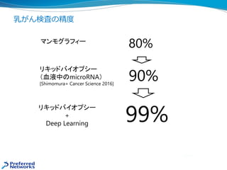 乳がん検査の精度
90%
99%
80%マンモグラフィー
リキッドバイオプシー
（血液中のmicroRNA）
[Shimomura+ Cancer Science 2016]
リキッドバイオプシー
+
Deep Learning
 