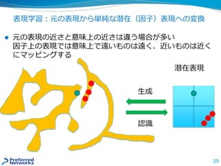 表現学習：元の表現から単純な潜在（因子）表現への変換
39
生成
認識
潜在表現
 元の表現の近さと意味上の近さは違う場合が多い
因子上の表現では意味上で遠いものは遠く、近いものは近く
にマッピングする
 