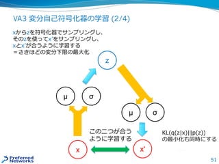 51
VA3 変分自己符号化器の学習 (2/4)
μ σ
x'
z
μ σ
x
この二つが合う
ように学習する
xからzを符号化器でサンプリングし、
そのzを使ってx’をサンプリングし、
xとx’が合うように学習する
＝さきほどの変分下限の最大化
KL(q(z|x)||p(z))
の最小化も同時にする
 