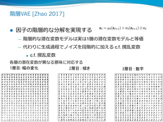 階層VAE [Zhao 2017]
 因子の階層的な分解を実現する
— 階層的な潜在変数モデルは実は1層の潜在変数モデルと等価
— 代わりに生成過程でノイズを段階的に加える c.f. 撹乱変数
 c.f. 撹乱変数
1層目: 幅の変化 2層目 : 傾き 3層目 : 数字
各層の潜在変数が異なる意味に対応する
 