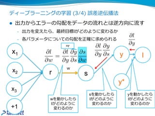 ディープラーニングの学習 (3/4) 誤差逆伝播法
 出力からエラーの勾配をデータの流れとは逆方向に流す
– 出力を変えたら、最終目標lがどのように変わるか
– 各パラメータについての勾配を正確に求められる
x1
x2
x3
+1
r s
ly
y*
yを動かしたら
lがどのように
変わるのか
sを動かしたら
lがどのように
変わるのか
wを動かしたら
lがどのように
変わるのか
w
=r
 