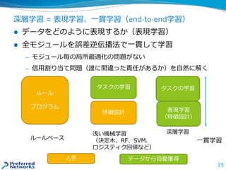 深層学習 = 表現学習、一貫学習（end-to-end学習）
 データをどのように表現するか（表現学習）
 全モジュールを誤差逆伝播法で一貫して学習
— モジュール毎の局所最適化の問題がない
— 信用割り当て問題（誰に間違った責任があるか）を自然に解く
15
特徴設計
ルール
・
プログラム
タスクの学習
ルールベース
浅い機械学習
（決定木、RF、SVM、
ロジスティク回帰など）
深層学習
タスクの学習
表現学習
（特徴設計）
人手 データから自動獲得
一貫学習
 